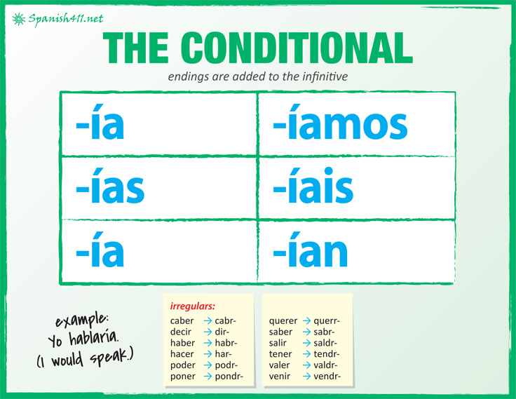 Spanish Conditional Tense