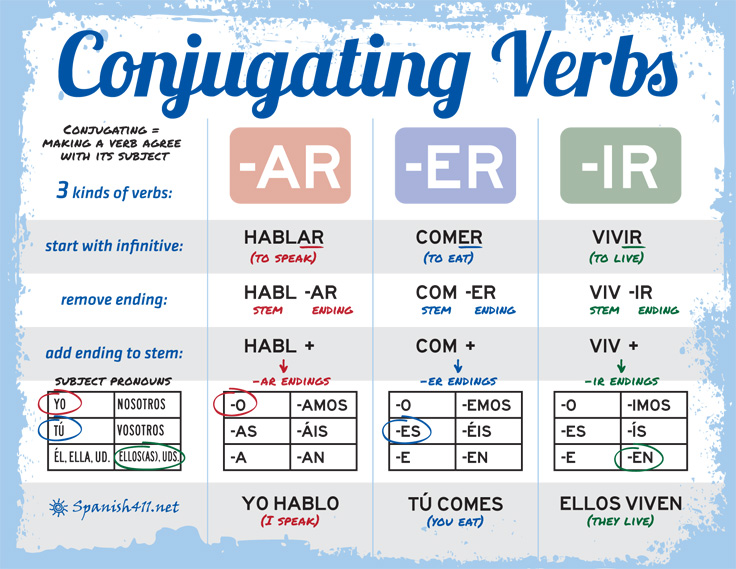Definition of 'Conjugation'; Conjugación in Spanish. Lesson for
