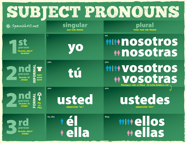 Subject Pronouns In Spanish Spanish411 LessonPaths