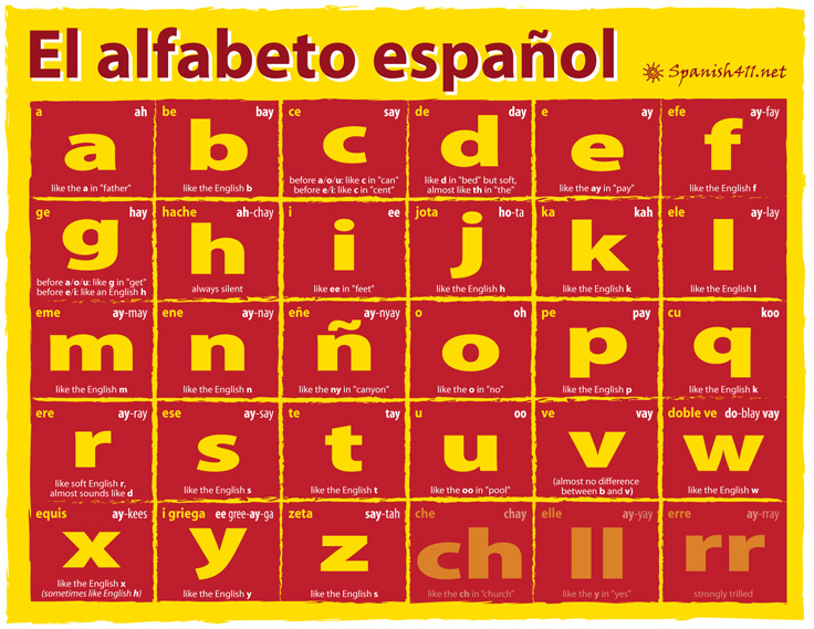 Spanish Alphabet